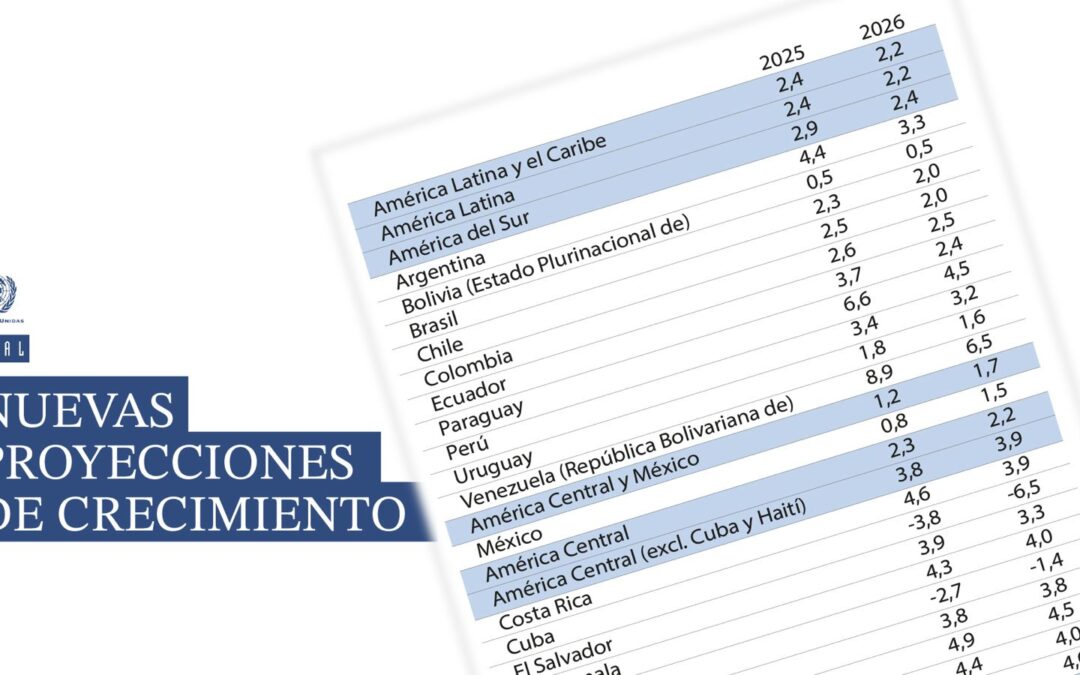 América Latina y el Caribe crecerá 2,2% en 2026, en un contexto internacional caracterizado por conflictos geopolíticos