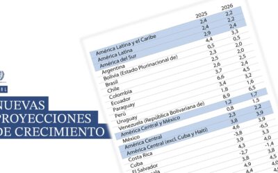 América Latina y el Caribe crecerá 2,2% en 2026, en un contexto internacional caracterizado por conflictos geopolíticos